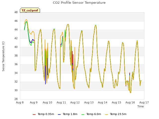 plot of CO2 Profile Sensor Temperature