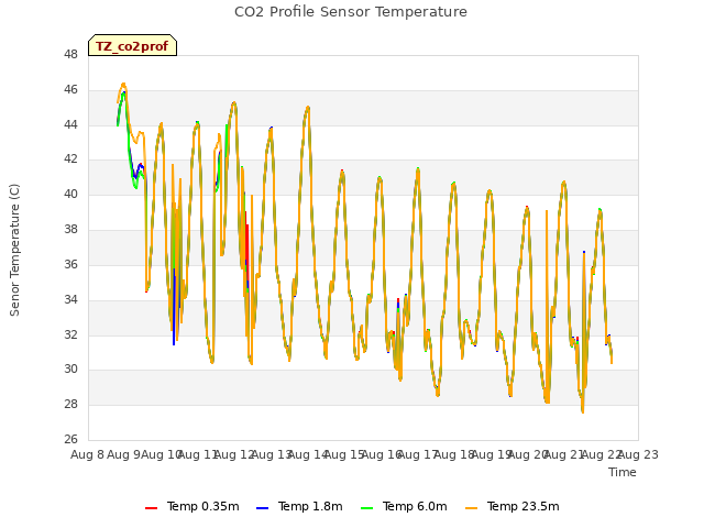 plot of CO2 Profile Sensor Temperature