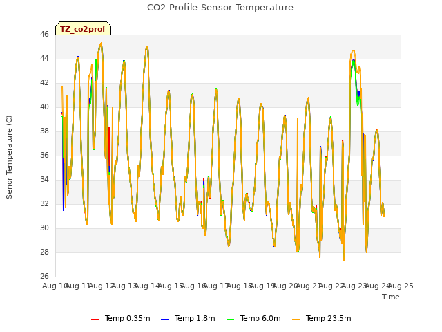 plot of CO2 Profile Sensor Temperature