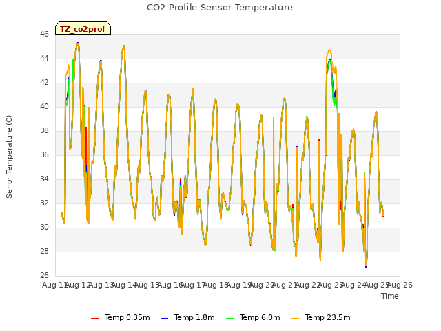 plot of CO2 Profile Sensor Temperature