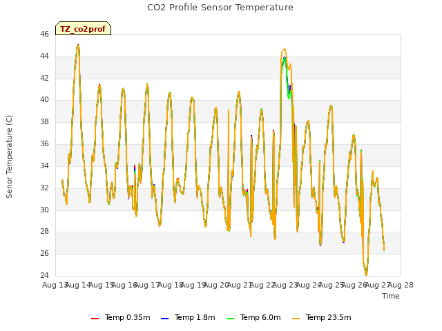 plot of CO2 Profile Sensor Temperature