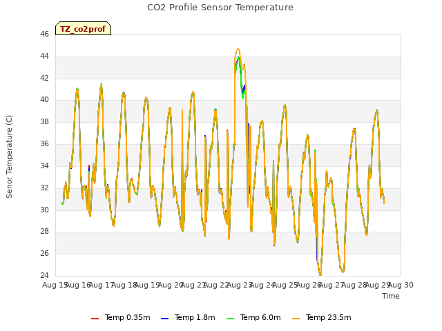 plot of CO2 Profile Sensor Temperature