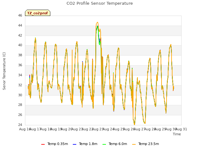 plot of CO2 Profile Sensor Temperature