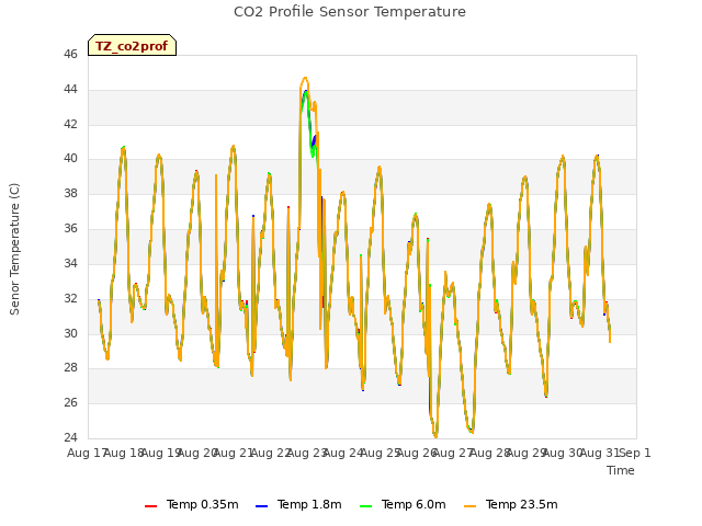 plot of CO2 Profile Sensor Temperature