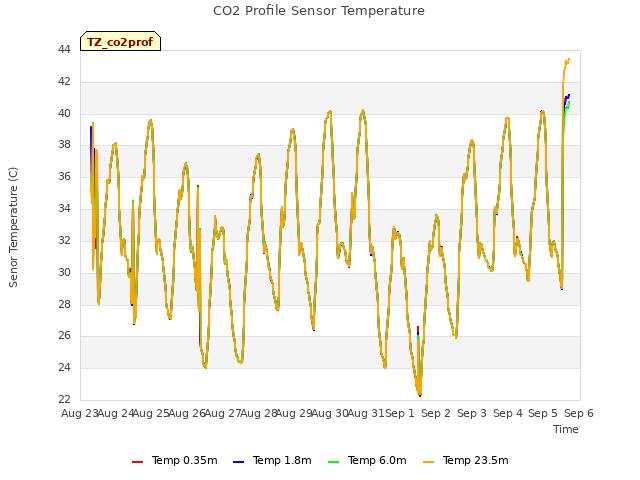 plot of CO2 Profile Sensor Temperature