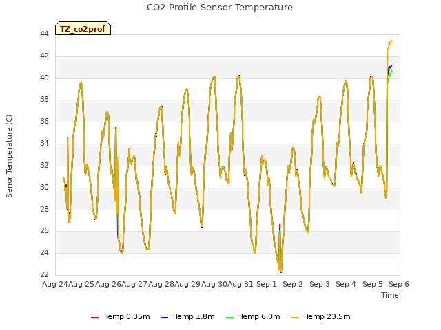 plot of CO2 Profile Sensor Temperature