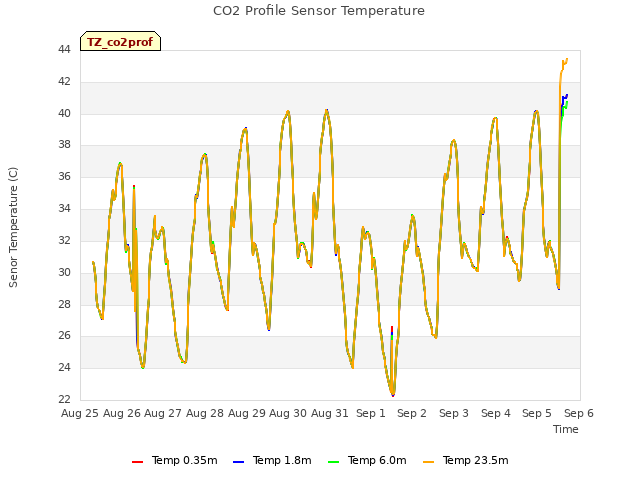 plot of CO2 Profile Sensor Temperature