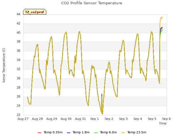 plot of CO2 Profile Sensor Temperature