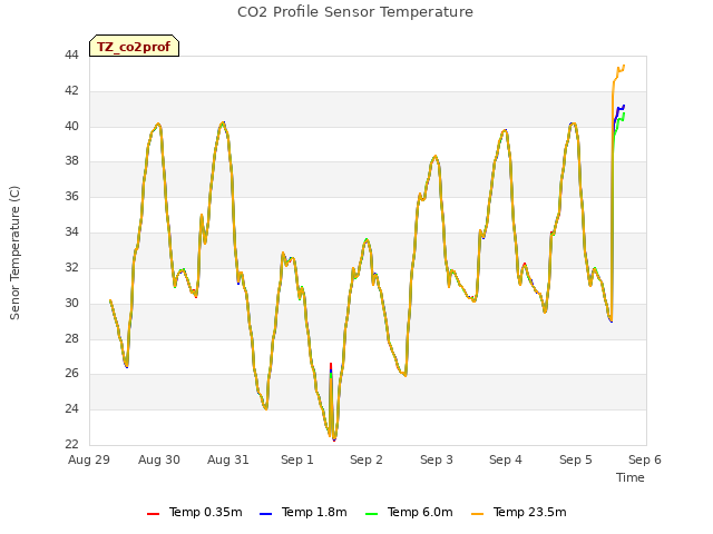 plot of CO2 Profile Sensor Temperature