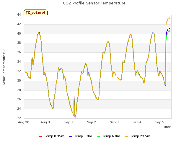 plot of CO2 Profile Sensor Temperature