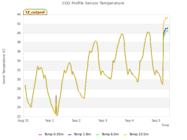 plot of CO2 Profile Sensor Temperature