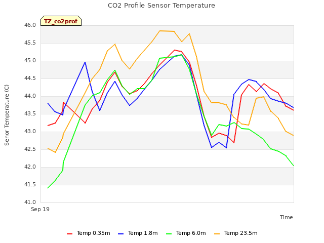 plot of CO2 Profile Sensor Temperature