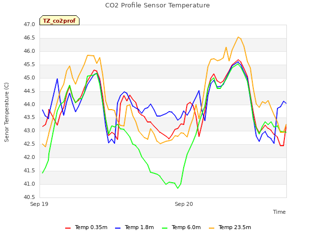 plot of CO2 Profile Sensor Temperature