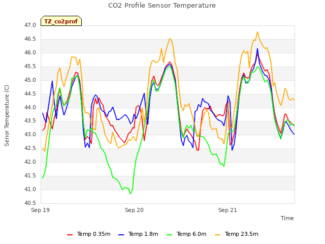 plot of CO2 Profile Sensor Temperature