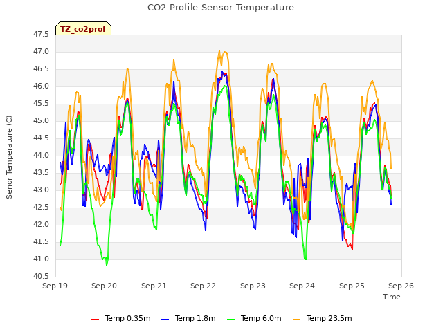 plot of CO2 Profile Sensor Temperature