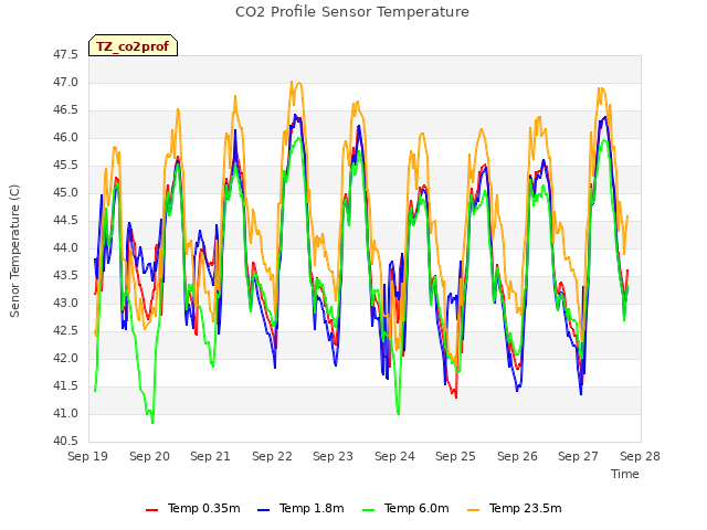 plot of CO2 Profile Sensor Temperature