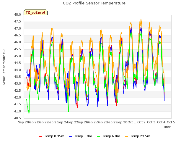 plot of CO2 Profile Sensor Temperature