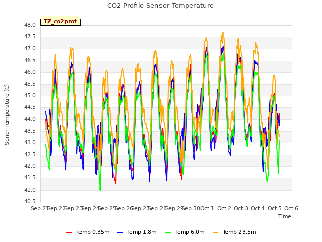 plot of CO2 Profile Sensor Temperature