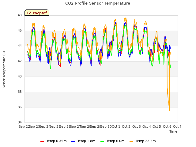 plot of CO2 Profile Sensor Temperature