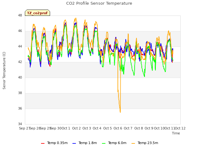 plot of CO2 Profile Sensor Temperature