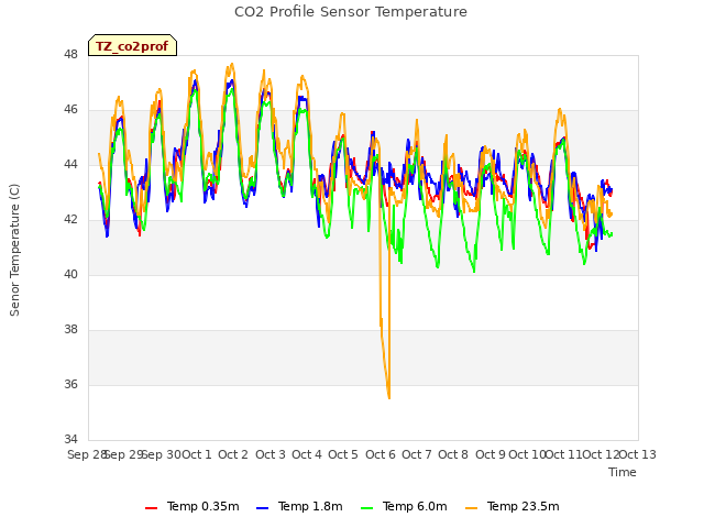 plot of CO2 Profile Sensor Temperature