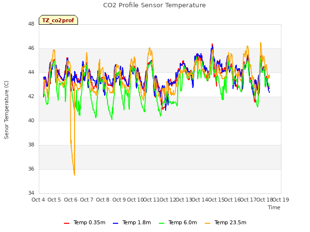 plot of CO2 Profile Sensor Temperature