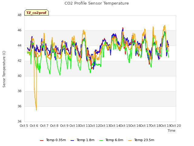 plot of CO2 Profile Sensor Temperature