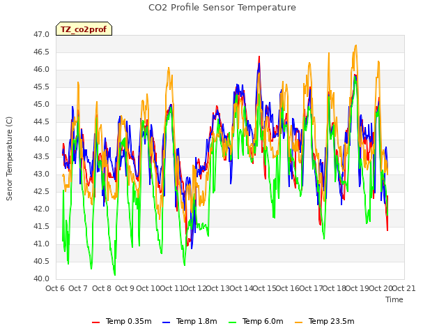 plot of CO2 Profile Sensor Temperature