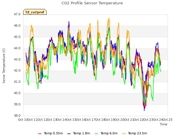 plot of CO2 Profile Sensor Temperature