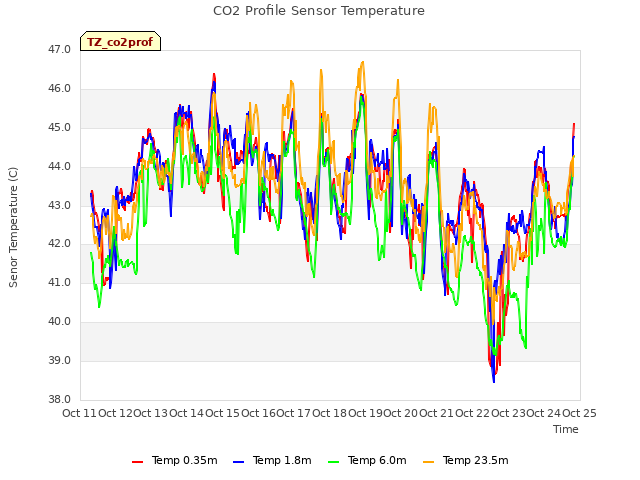 plot of CO2 Profile Sensor Temperature