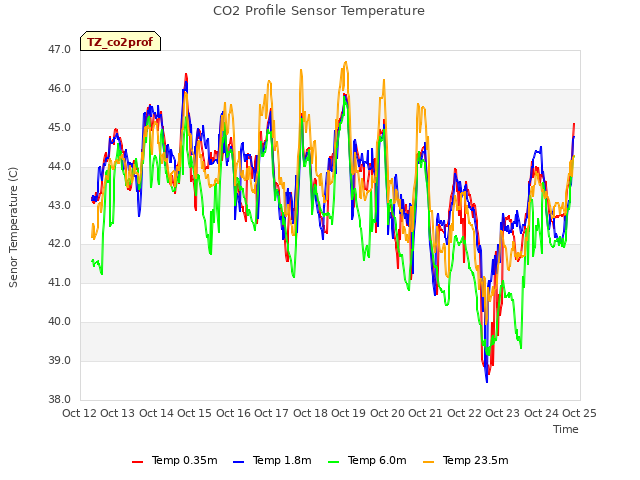 plot of CO2 Profile Sensor Temperature