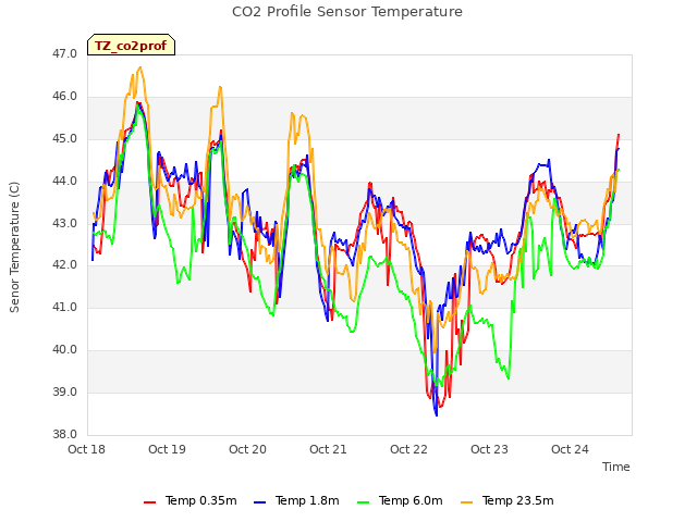 plot of CO2 Profile Sensor Temperature