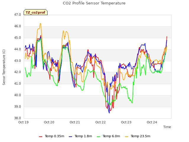 plot of CO2 Profile Sensor Temperature