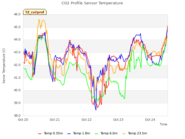 plot of CO2 Profile Sensor Temperature