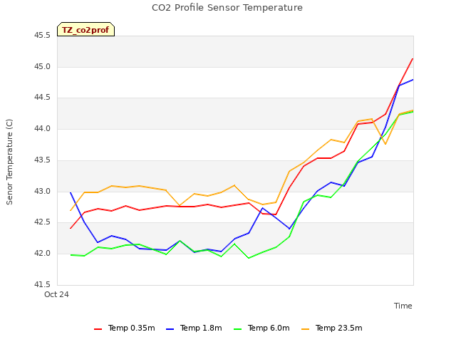 plot of CO2 Profile Sensor Temperature