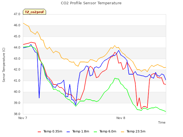 plot of CO2 Profile Sensor Temperature