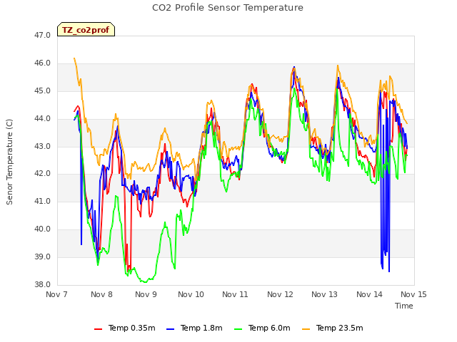 plot of CO2 Profile Sensor Temperature