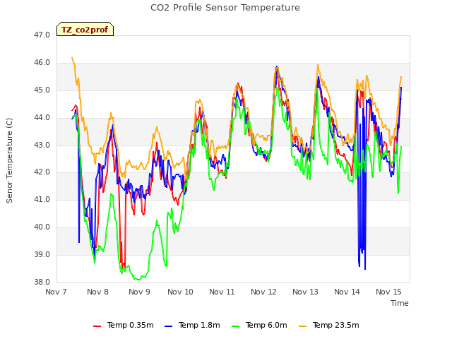 plot of CO2 Profile Sensor Temperature