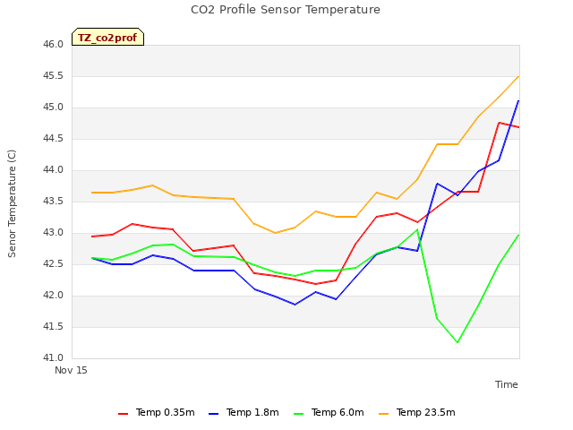 plot of CO2 Profile Sensor Temperature