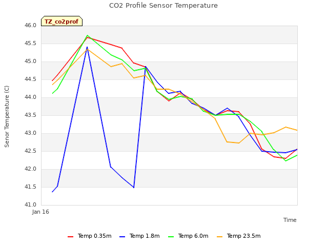 plot of CO2 Profile Sensor Temperature