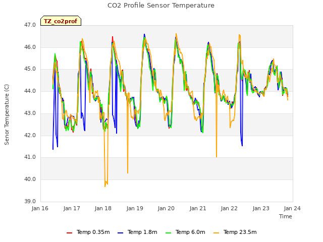 plot of CO2 Profile Sensor Temperature