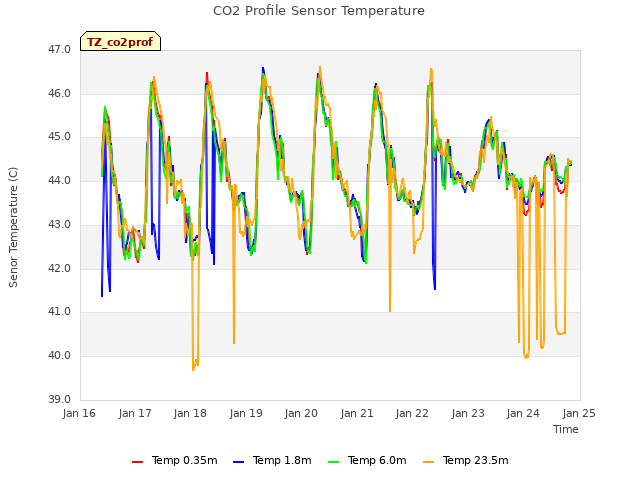 plot of CO2 Profile Sensor Temperature