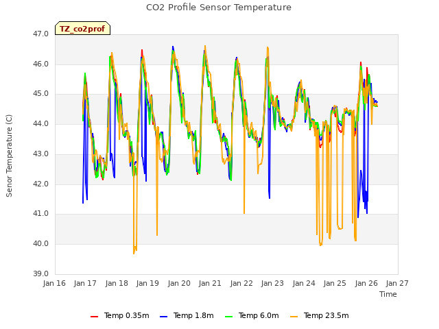 plot of CO2 Profile Sensor Temperature