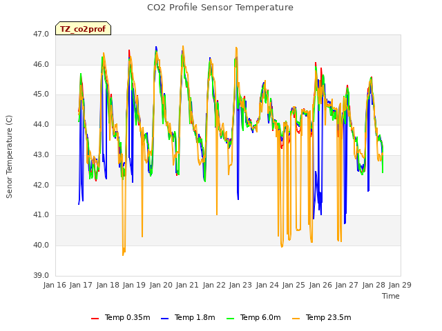 plot of CO2 Profile Sensor Temperature