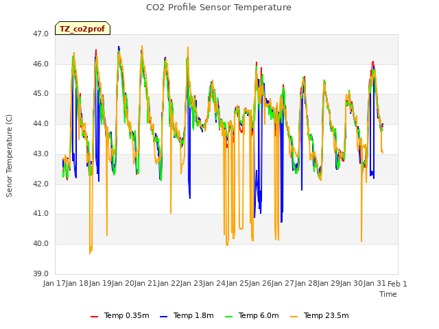 plot of CO2 Profile Sensor Temperature