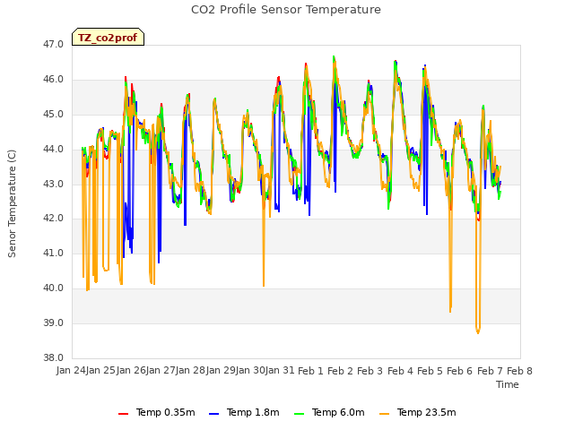 plot of CO2 Profile Sensor Temperature