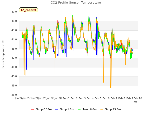 plot of CO2 Profile Sensor Temperature