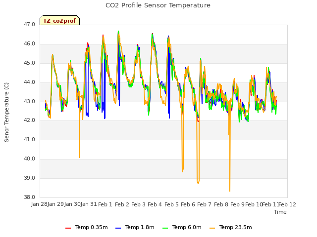 plot of CO2 Profile Sensor Temperature