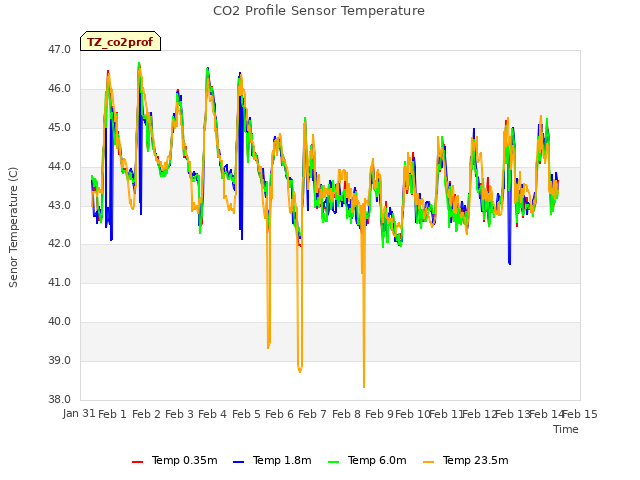 plot of CO2 Profile Sensor Temperature