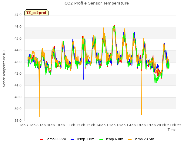 plot of CO2 Profile Sensor Temperature